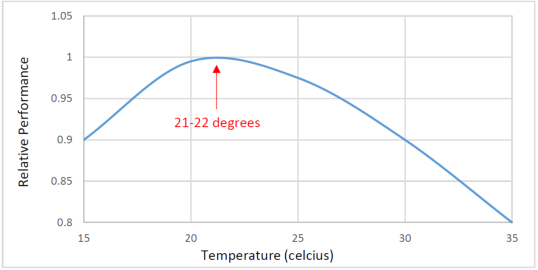 MantaHR blog - Ideal office temperature?